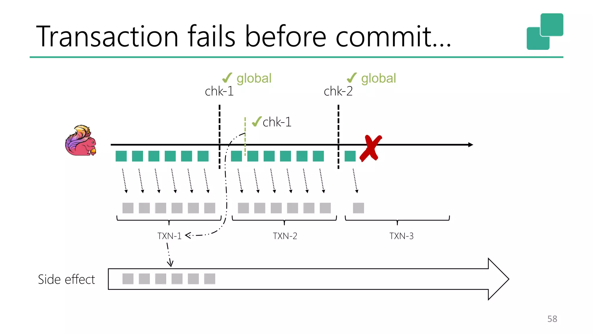 Transaction fails before commit… 58 chk-1 chk-2 TXN-1 ✔chk-1 TXN-2 ✘ TXN-3 ✔ global ✔ global Side effect 