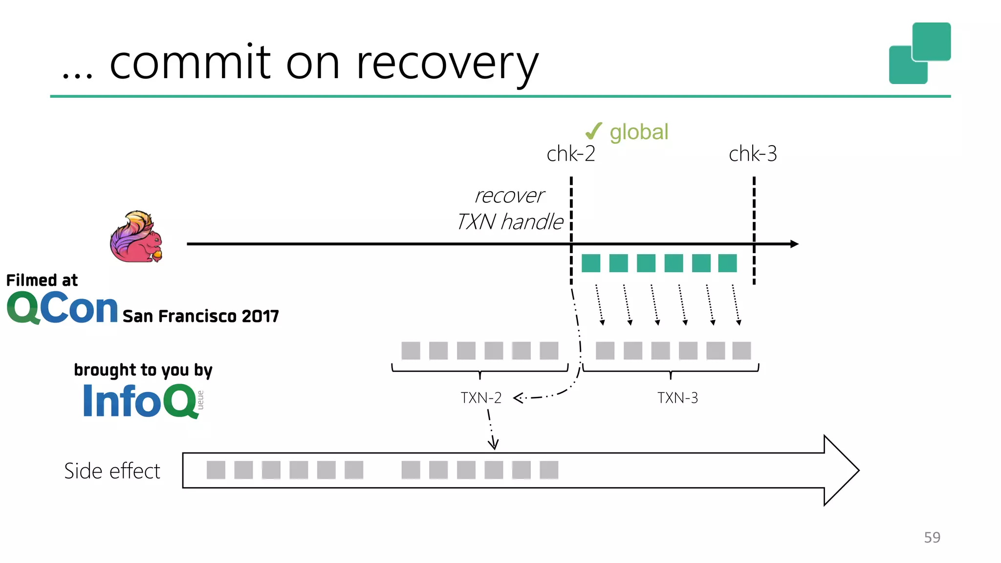 … commit on recovery 59 chk-2 TXN-2 TXN-3 ✔ global recover TXN handle chk-3 Side effect 