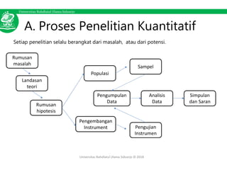 Universitas Nahdlatul Ulama Sidoarjo
A. Proses Penelitian Kuantitatif
Setiap penelitian selalu berangkat dari masalah, atau dari potensi.
Universitas Nahdlatul Ulama Sidoarjo © 2018
Rumusan
masalah
Landasan
teori
Rumusan
hipotesis
Populasi
Pengembangan
Instrument Pengujian
Instrumen
Sampel
Pengumpulan
Data
Analisis
Data
Simpulan
dan Saran
 