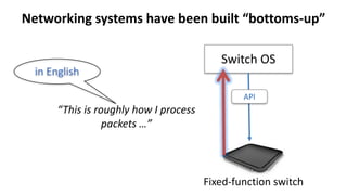 Networking	systems	have	been	built	“bottoms-up”
Switch	OS
“This	is	roughly	how	I	process	
packets	…”	
Fixed-function	switch
in	English
API
 