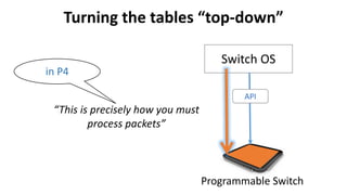 Turning	the	tables	“top-down”
Switch	OS
“This	is	precisely	how	you	must	
process	packets”	
Programmable	Switch
in	P4
API
 