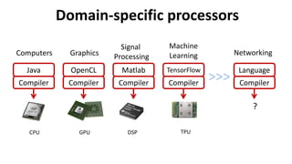 Domain-specific	processors
CPU
Computers
Java
Compiler
GPU
Graphics
OpenCL
Compiler
DSP
Signal	
Processing
Matlab
Compiler
Machine
Learning
?
TPU
TensorFlow
Compiler
Networking
?
Language
Compiler
>>>
 