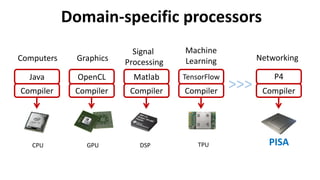 CPU
Computers
Java
Compiler
GPU
Graphics
OpenCL
Compiler
DSP
Signal	
Processing
Matlab
Compiler
Machine
Learning
?
TPU
TensorFlow
Compiler
PISA
Networking
P4
Compiler
>>>
Domain-specific	processors
 