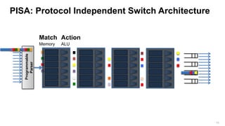 15
Programmable
Parser
Match
Memory
Action
ALU
PISA: Protocol Independent Switch Architecture
 