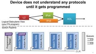 Logical Data-plane View
(your P4 program)
Switch Pipeline
Device does not understand any protocols
until it gets programmed
Queues
Programmable
Parser
Fixed
Action
MatchTable
MatchTable
MatchTable
MatchTable
L2
IPv4
IPv6
ACL
ActionALUs
ActionALUs
ActionALUs
ActionALUs
packetpacket packetpacket
CLK 19
 
