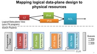 MatchTable
ActionALUs
Mapping logical data-plane design to
physical resources
Queues
MatchTable
MatchTable
MatchTable
L2Table
IPv4Table
IPv6Table
ACLTable
ActionALUs
ActionALUs
ActionALUs
L2
IPv4
IPv6
ACL
Logical Data-plane View
(your P4 program)
Switch Pipeline
L2
IPv6
ACL
IPv4
L2ActionMacro
v4ActionMacro
v6ActionMacro
ACLActionMacro
Programmable
Parser
CLK 20
 