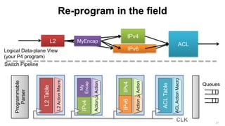 Re-program in the field
L2Table
IPv4Table
ACLTable
IPv6Table
My
Encap
L2
IPv4
IPv6
ACL
MyEncap
L2ActionMacro
v4ActionMacro
ACLActionMacro
Action
MyEncap
v6ActionMacro
IPv4
Action
IPv4
Action
IPv6
Action
IPv6
Programmable
Parser
CLK
Logical Data-plane View
(your P4 program)
Switch Pipeline
Queues
21
 