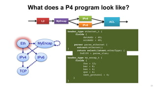 What does a P4 program look like?
L2
IPv4
ACLMyEncap
IPv6
header_type ethernet_t {
fields {
dstAddr : 48;
srcAddr : 48;
etherType : 16;
}
}
parser parse_ethernet {
extract(ethernet);
return select(latest.etherType) {
0x8100 : parse_vlan;
0x800 : parse_ipv4;
0x86DD : parse_ipv6;
}
}
TCP
IPv4 IPv6
MyEncapEth
header_type my_encap_t {
fields {
foo : 12;
bar : 8;
baz : 4;
qux : 4;
next_protocol : 4;
}
}
23
 