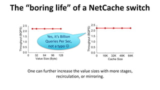 The	“boring	life”	of	a	NetCache switch
lue
an
ead
age
the
m.
one
We
or-
ipf
kes
ck.
.e.,
0 32 64 96 128
9alue 6ize (Byte)
0.0
0.5
1.0
1.5
2.0
2.5
ThroughSut(B436)
(a) Throughput vs. value size. (b) Throughput vs. cache size.
Figure 9: Switch microbenchmark (read and update).
one switch are organized to a snake structure. The switch
is conﬁgured to provide 62 100Gbps ports, and two 40Gbps
. The value
et passes an
ing for read
egress stage
l verify the
ted to them.
We use one
server. We
a full stor-
ng to a Zipf
server takes
in the rack.
titions (i.e.,
(a) Throughput vs. value size.
0 16. 32. 48. 64.
CacKe 6ize
0.0
0.5
1.0
1.5
2.0
2.5
TKrougKSut(B436)
(b) Throughput vs. cache size.
Figure 9: Switch microbenchmark (read and update).
one switch are organized to a snake structure. The switch
is conﬁgured to provide 62 100Gbps ports, and two 40Gbps
One	can	further	increase	the	value	sizes	with	more	stages,	
recirculation,	or	mirroring.
Yes,	it’s	Billion	
Queries	Per	Sec,	
not	a	typo	J
 