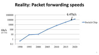 Reality:	Packet	forwarding	speeds
0.1
1
10
100
1000
10000
100000
1990 1995 2000 2005 2010 2015 2020
Switch Chip
CPU
5
Gb/s
(per	chip)
6.4Tb/s
 
