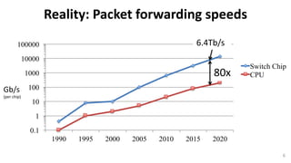 Reality:	Packet	forwarding	speeds
0.1
1
10
100
1000
10000
100000
1990 1995 2000 2005 2010 2015 2020
Switch Chip
CPU
6
80x
Gb/s
(per	chip)
6.4Tb/s
 