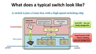 7
What	does	a	typical	switch	look	like?
Chip Driver
Run-time API
Protocol Daemons
(BGP, OSPF, etc.)
Other Mgmt
Apps
Data plane
Control plane
Switch	OS
(Linux	variant)
PCIe
…
L2
Forwarding
Table
L3
Routing
Table
ACL
Table
…
A switch is just a Linux box with a high-speed switching chip
packets packets
Just	S/W	-- You	can	
freely	change	this
Fixed-function	H/W	
-- There’s	nothing	
you	can	change	here
 