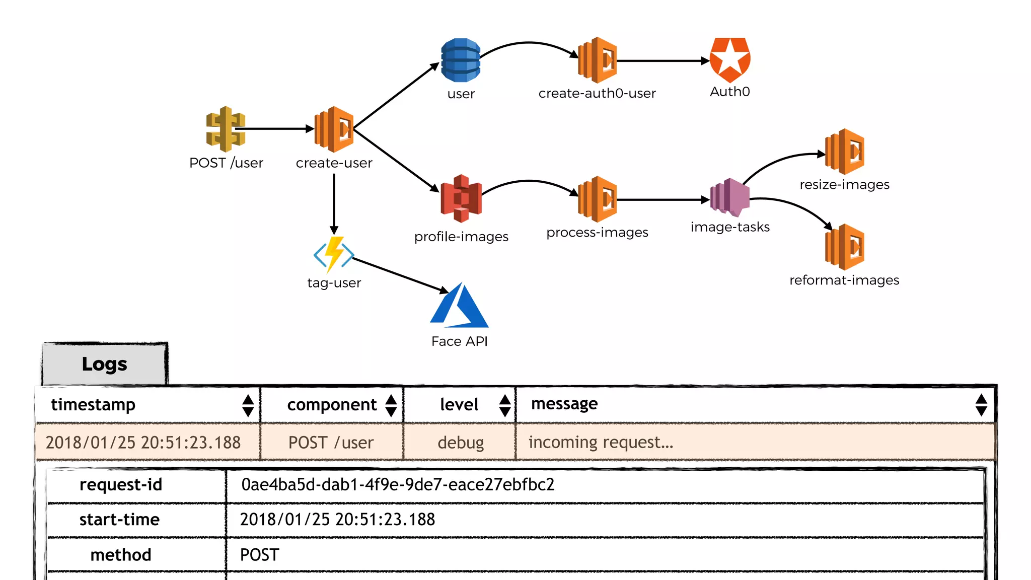 user
proﬁle-images
POST /user
process-images
resize-images
image-tasks
Auth0
create-user
reformat-imagestag-user
Face API
Logs
timestamp component message
POST /user2018/01/25 20:51:23.188 incoming request…
level
debug
request-id
start-time
0ae4ba5d-dab1-4f9e-9de7-eace27ebfbc2
2018/01/25 20:51:23.188
method POST
create-auth0-user
 
