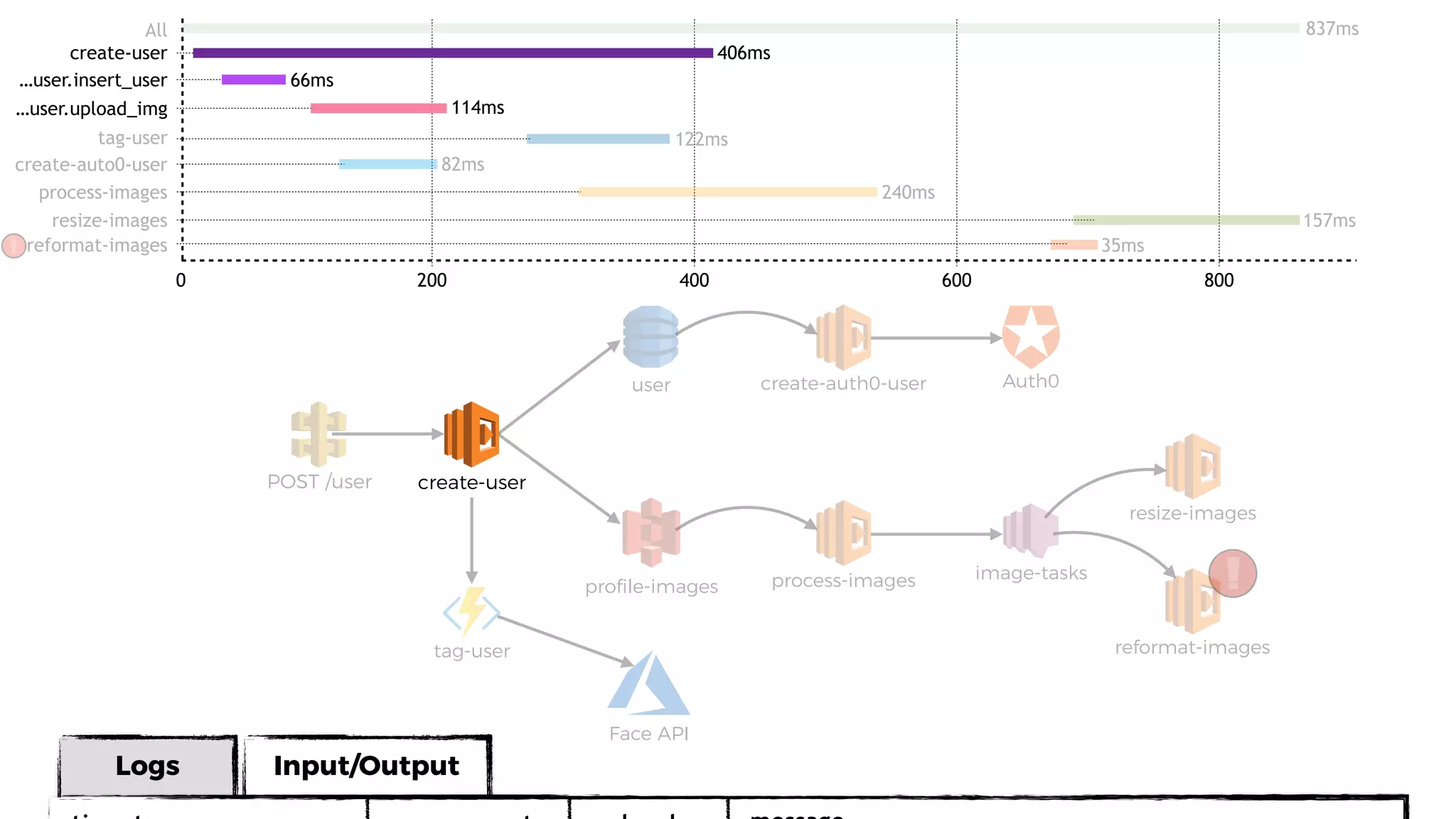 Input/Output
user
proﬁle-images
POST /user
process-images
resize-images
image-tasks
Auth0
create-user
create-auth0-user
reformat-imagestag-user
Face API
Logs
!
All
0 200 400 600 800
create-user
…user.insert_user
…user.upload_img
tag-user
create-auto0-user
process-images
resize-images
reformat-images!
837ms
406ms
66ms
114ms
122ms
82ms
240ms
157ms
35ms
 