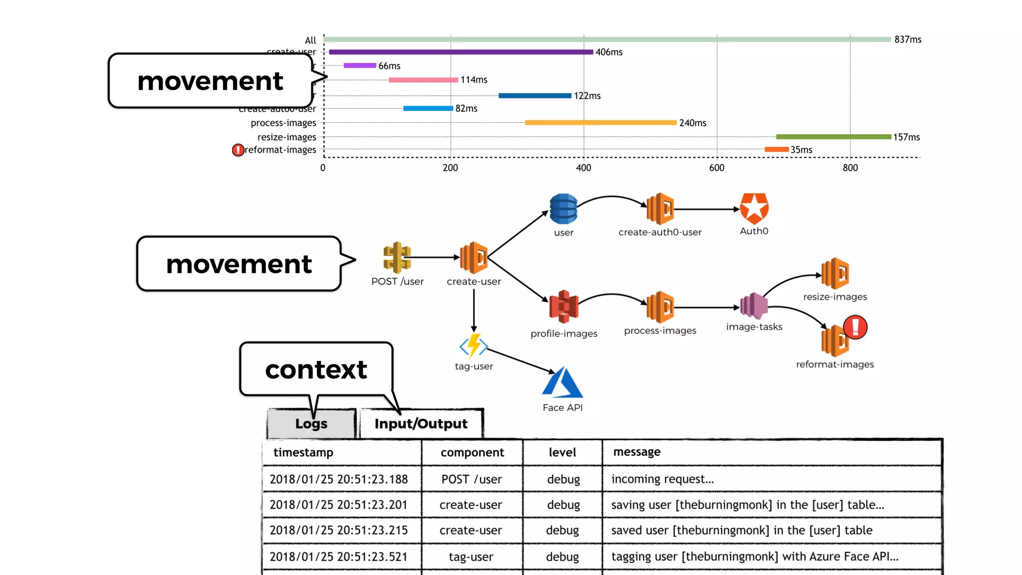 movement
context
movement
 