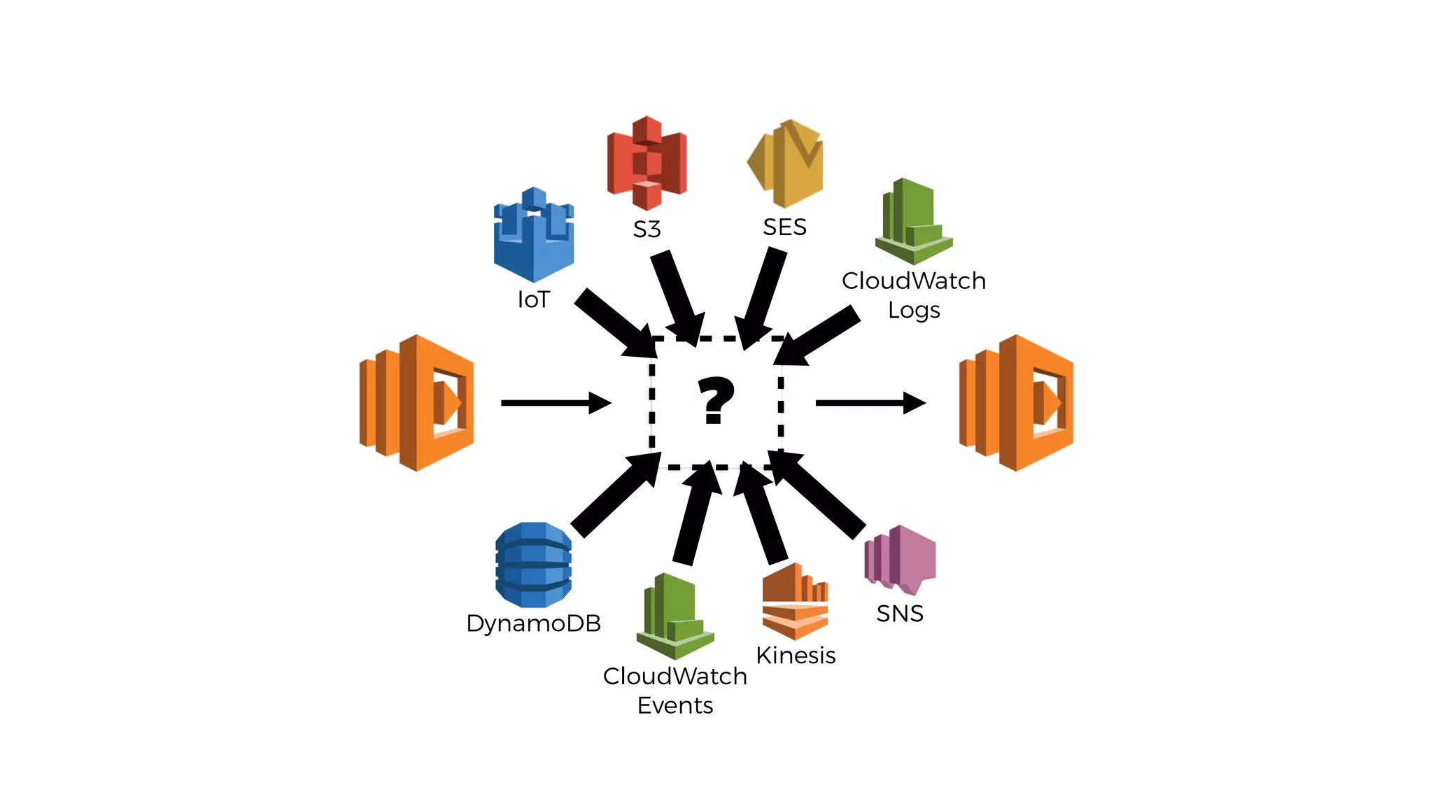 ?
SNS
Kinesis
CloudWatch
Events
CloudWatch
LogsIoT
DynamoDB
S3 SES
 