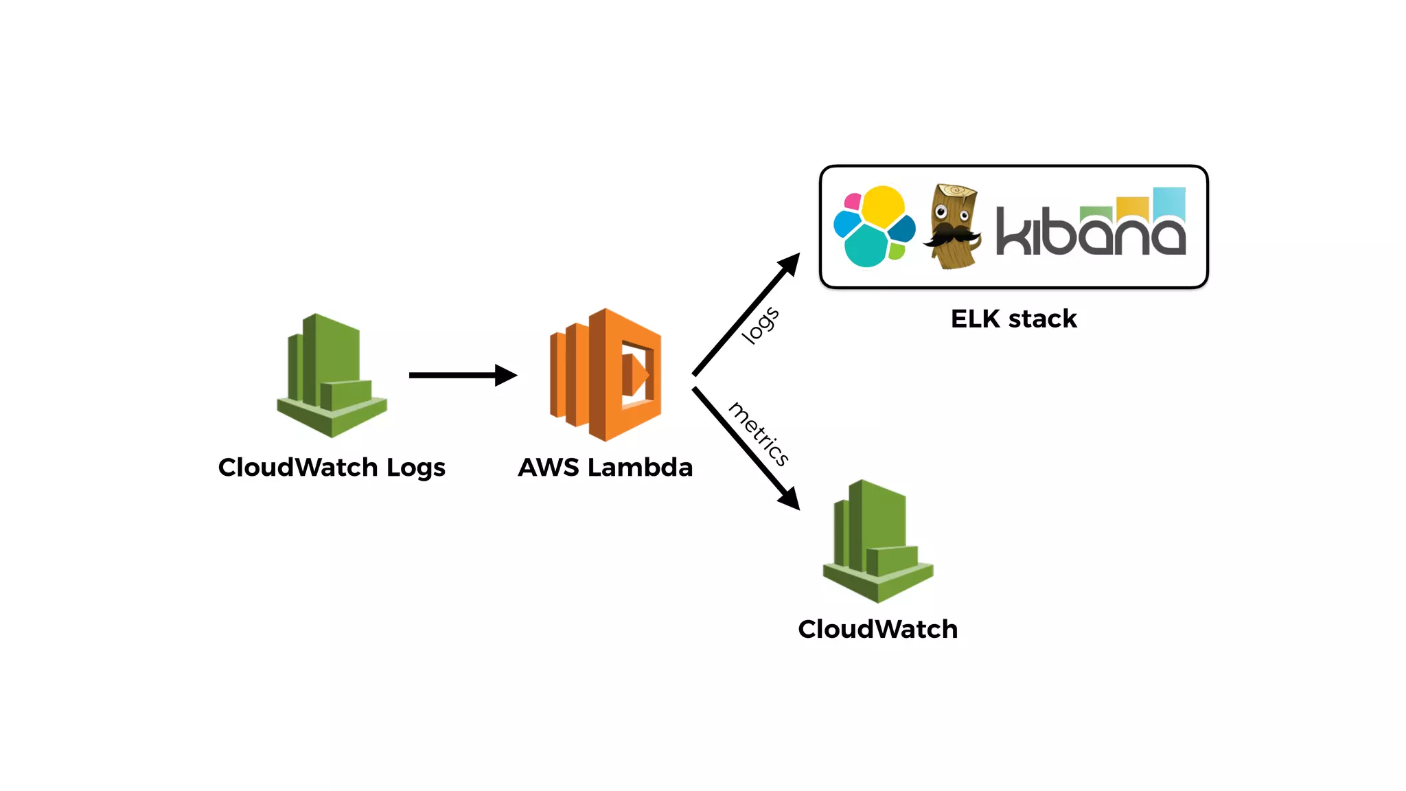 CloudWatch Logs AWS Lambda
ELK stack
logs
m
etrics
CloudWatch
 