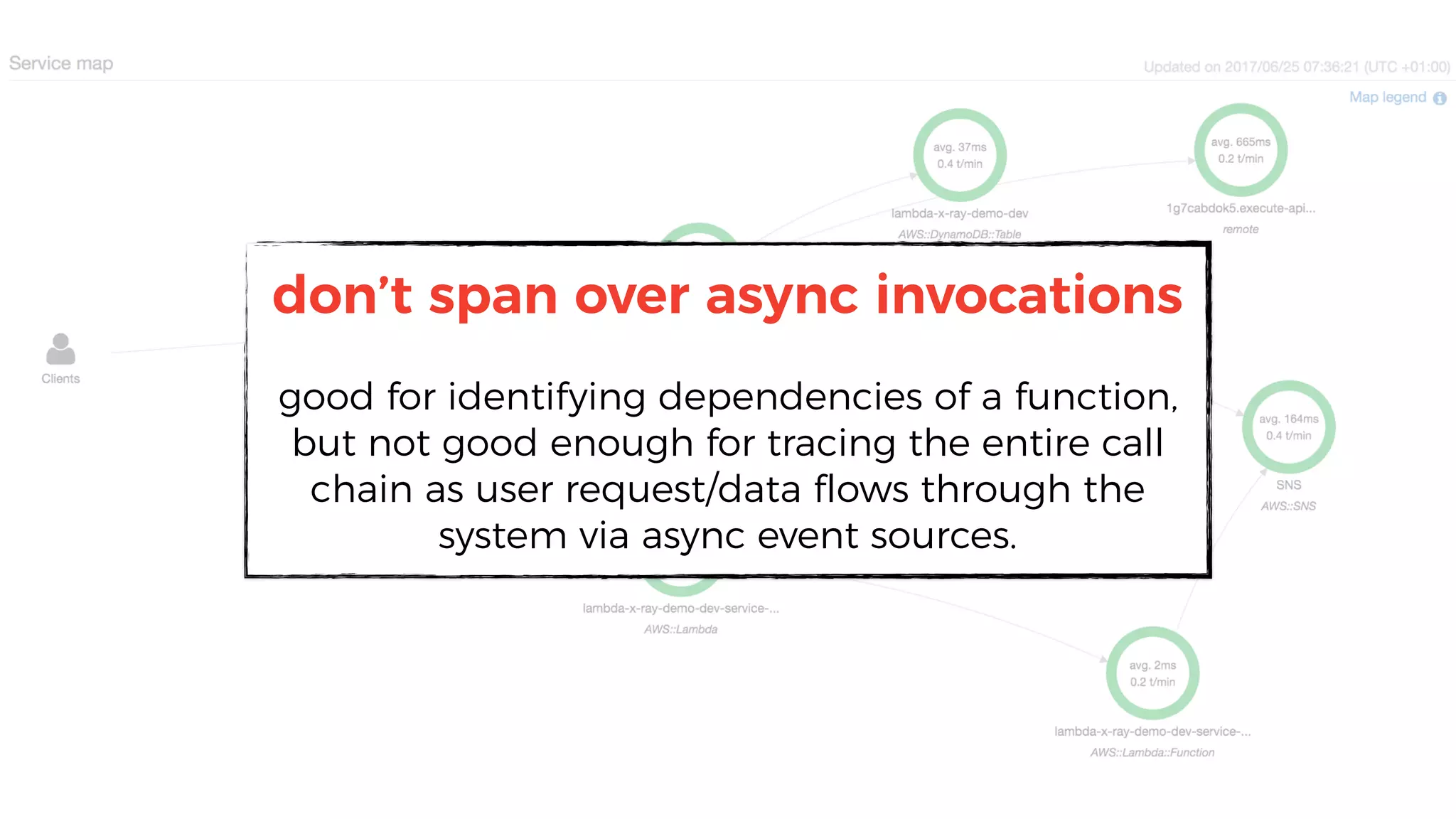 don’t span over async invocations
good for identifying dependencies of a function,
but not good enough for tracing the entire call
chain as user request/data flows through the
system via async event sources.
 