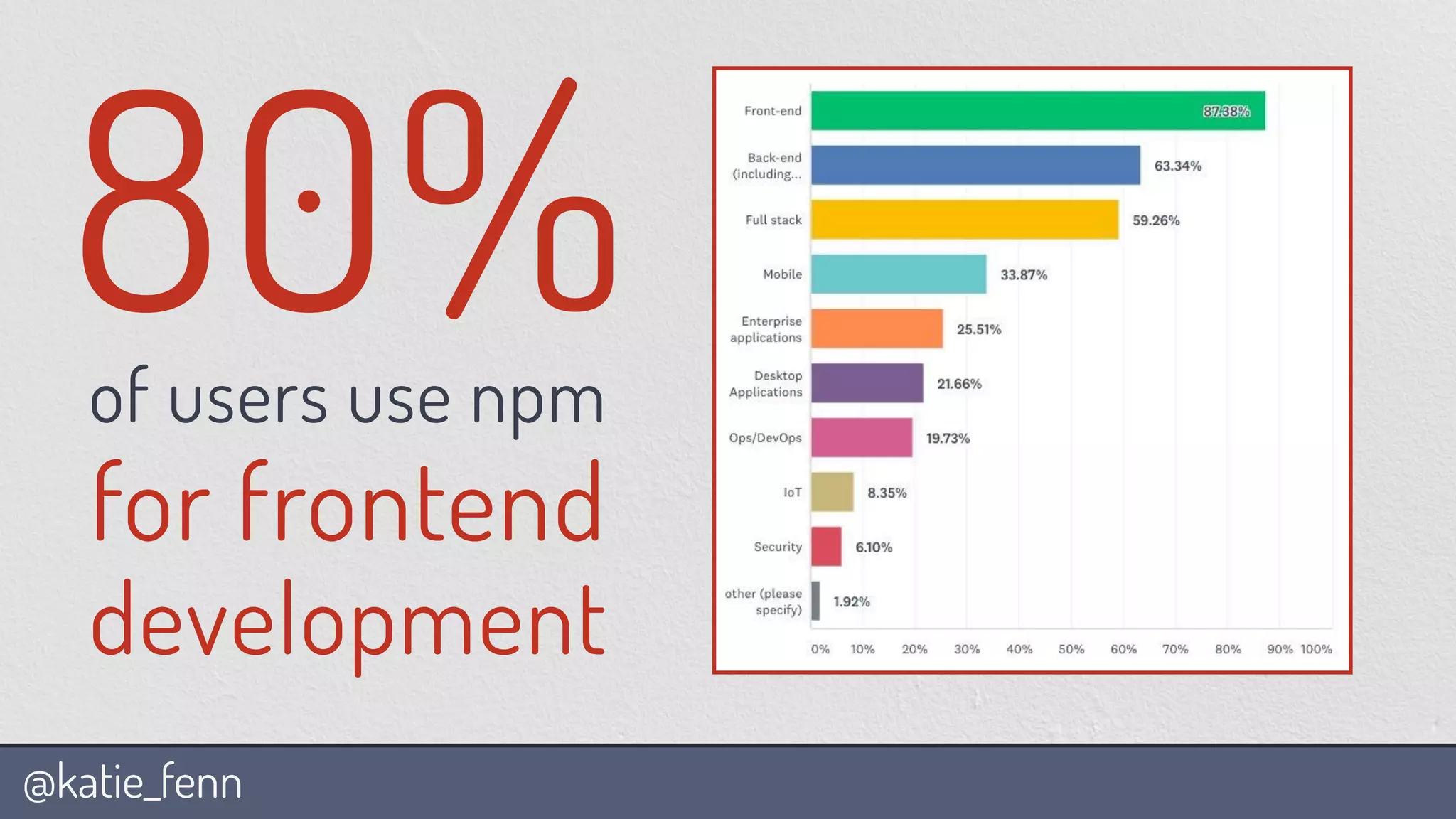 @katie_fenn
80%of users use npm
for frontend
development
 
