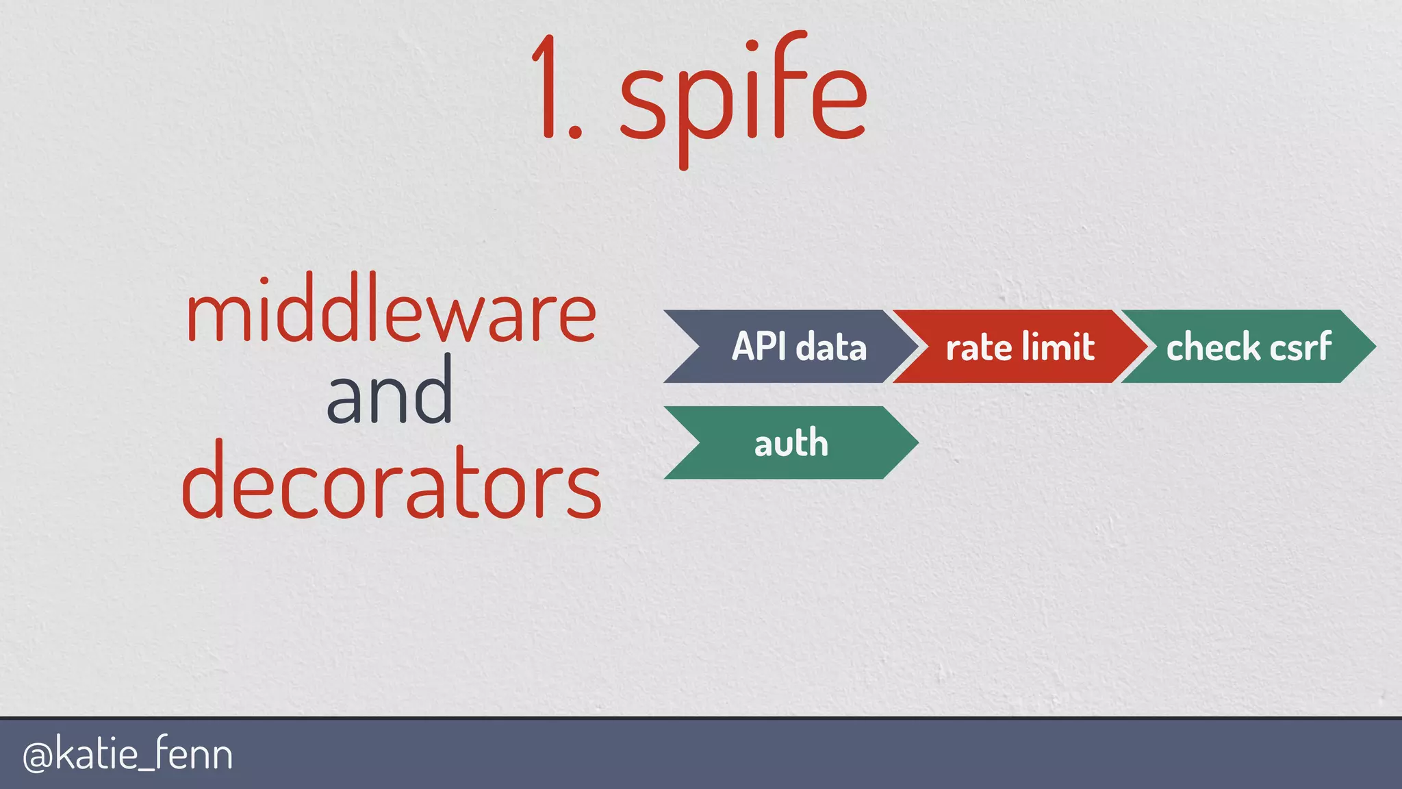 @katie_fenn
middleware
and
decorators
1. spife
API data rate limit check csrf
auth
 