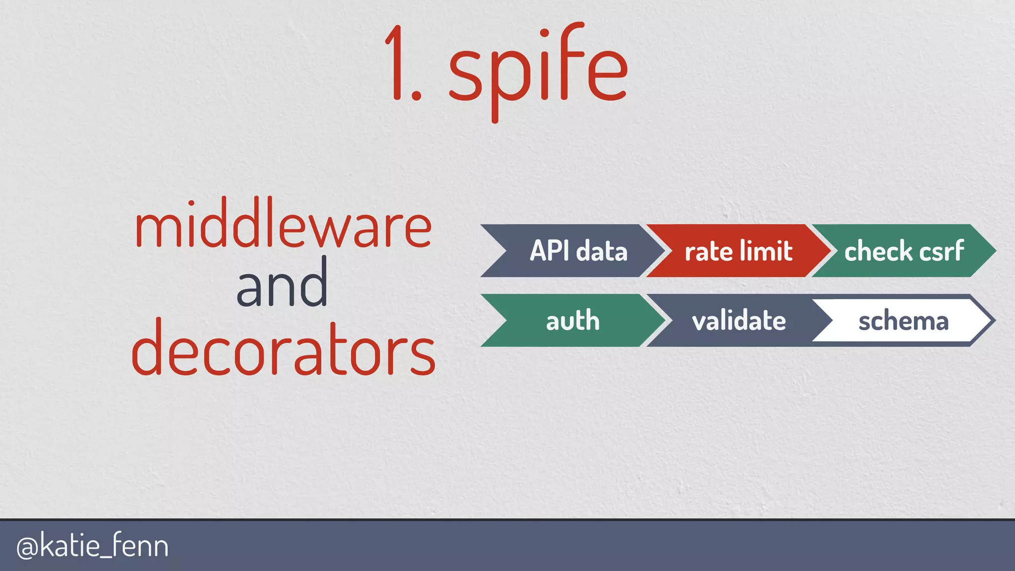 @katie_fenn
middleware
and
decorators
1. spife
API data rate limit check csrf
auth validate schema
 