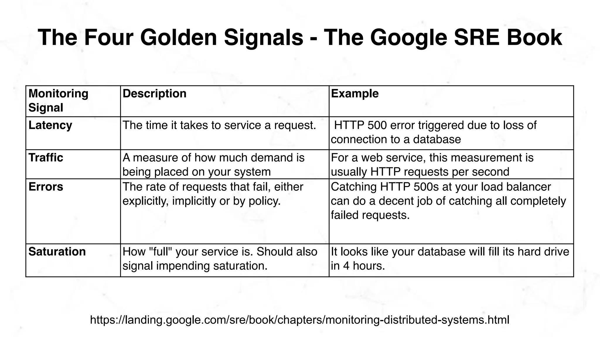 The Four Golden Signals - The Google SRE Book
https://landing.google.com/sre/book/chapters/monitoring-distributed-systems.html
Monitoring
Signal
Description Example
Latency The time it takes to service a request.  HTTP 500 error triggered due to loss of
connection to a database
Traffic A measure of how much demand is
being placed on your system
For a web service, this measurement is
usually HTTP requests per second
Errors The rate of requests that fail, either
explicitly, implicitly or by policy.
Catching HTTP 500s at your load balancer
can do a decent job of catching all completely
failed requests.
Saturation How "full" your service is. Should also
signal impending saturation.
It looks like your database will ﬁll its hard drive
in 4 hours.
 