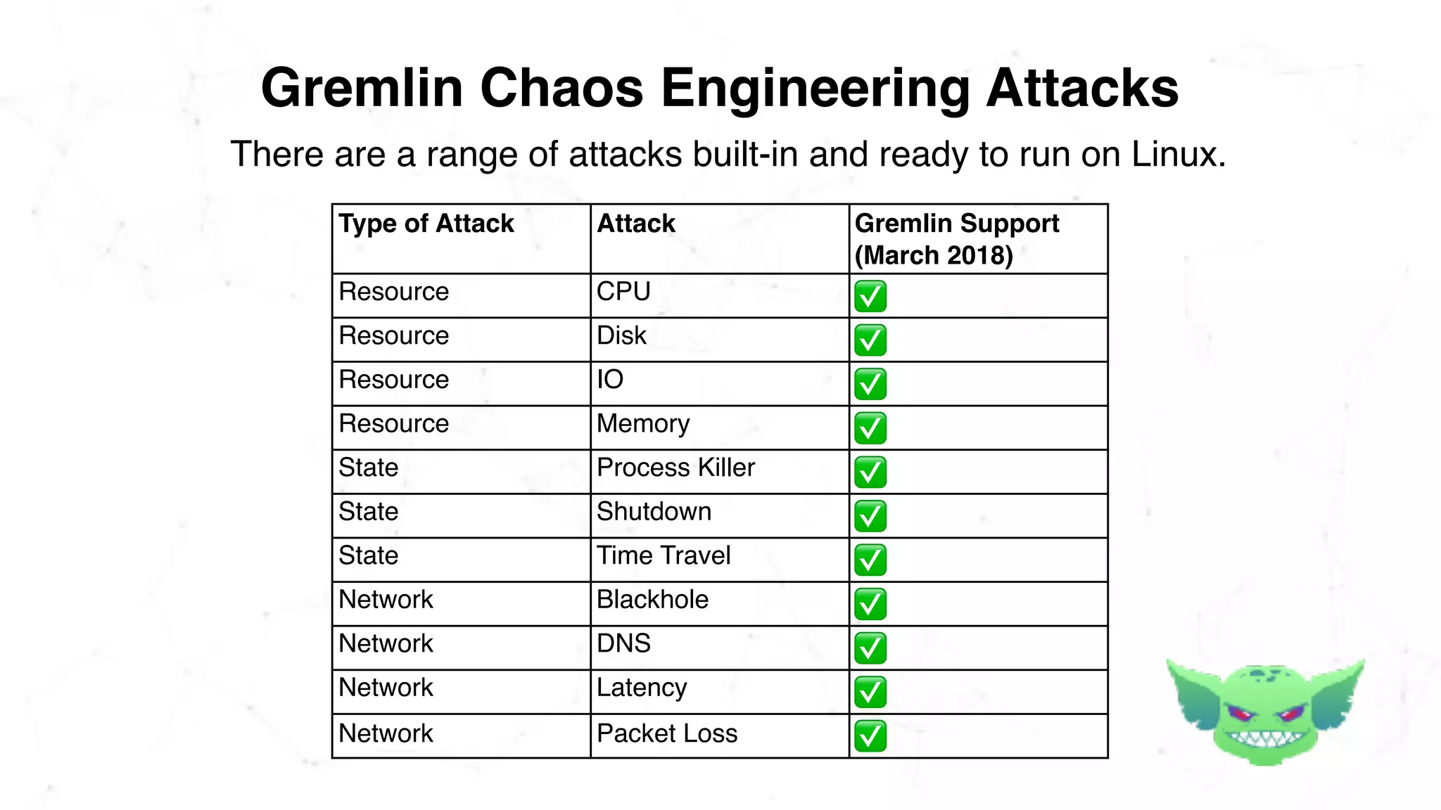Gremlin Chaos Engineering Attacks
There are a range of attacks built-in and ready to run on Linux.
Type of Attack Attack Gremlin Support
(March 2018)
Resource CPU ✅
Resource Disk ✅
Resource IO ✅
Resource Memory ✅
State Process Killer ✅
State Shutdown ✅
State Time Travel ✅
Network Blackhole ✅
Network DNS ✅
Network Latency ✅
Network Packet Loss ✅
 