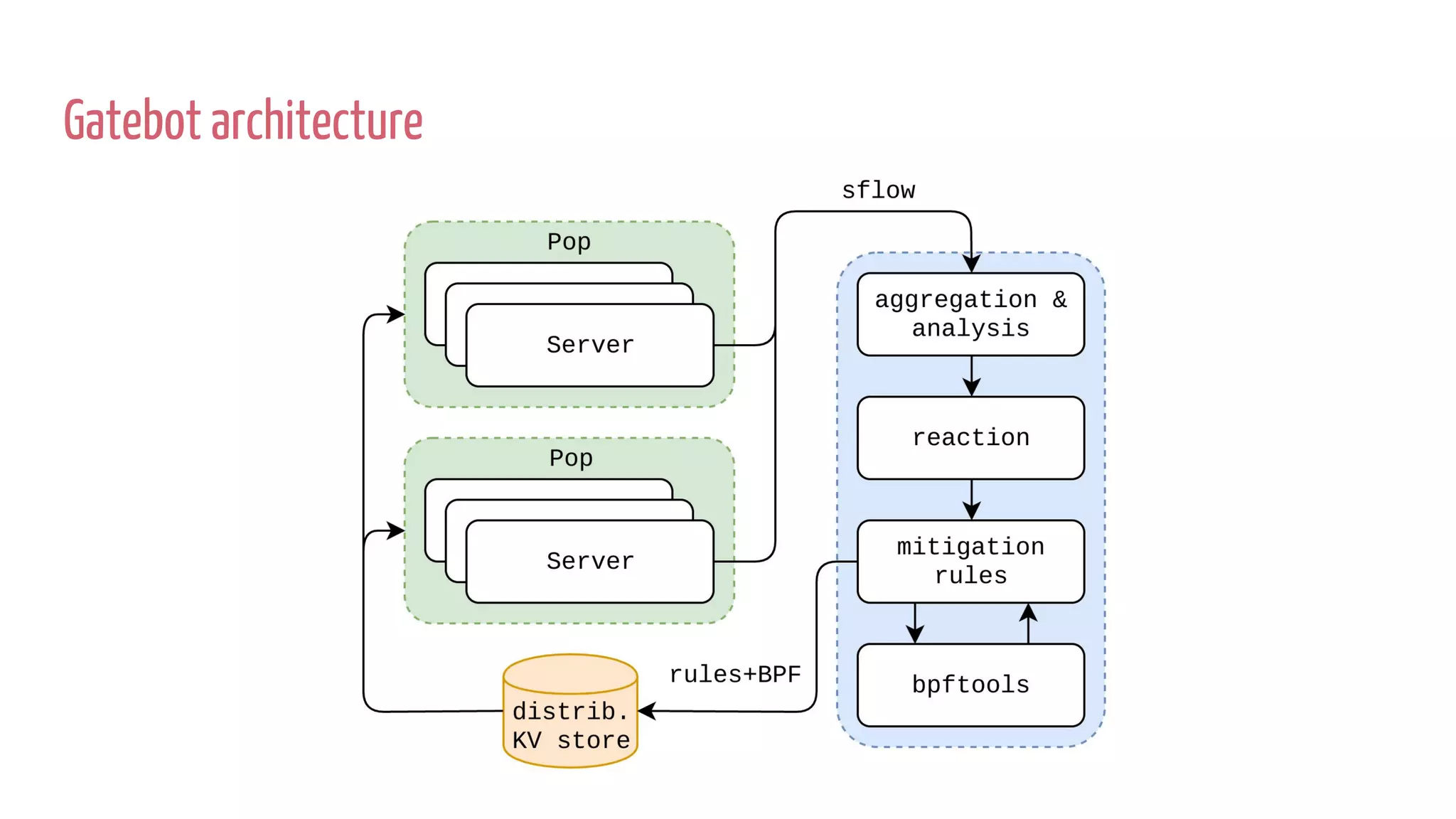 Gatebot architecture
 