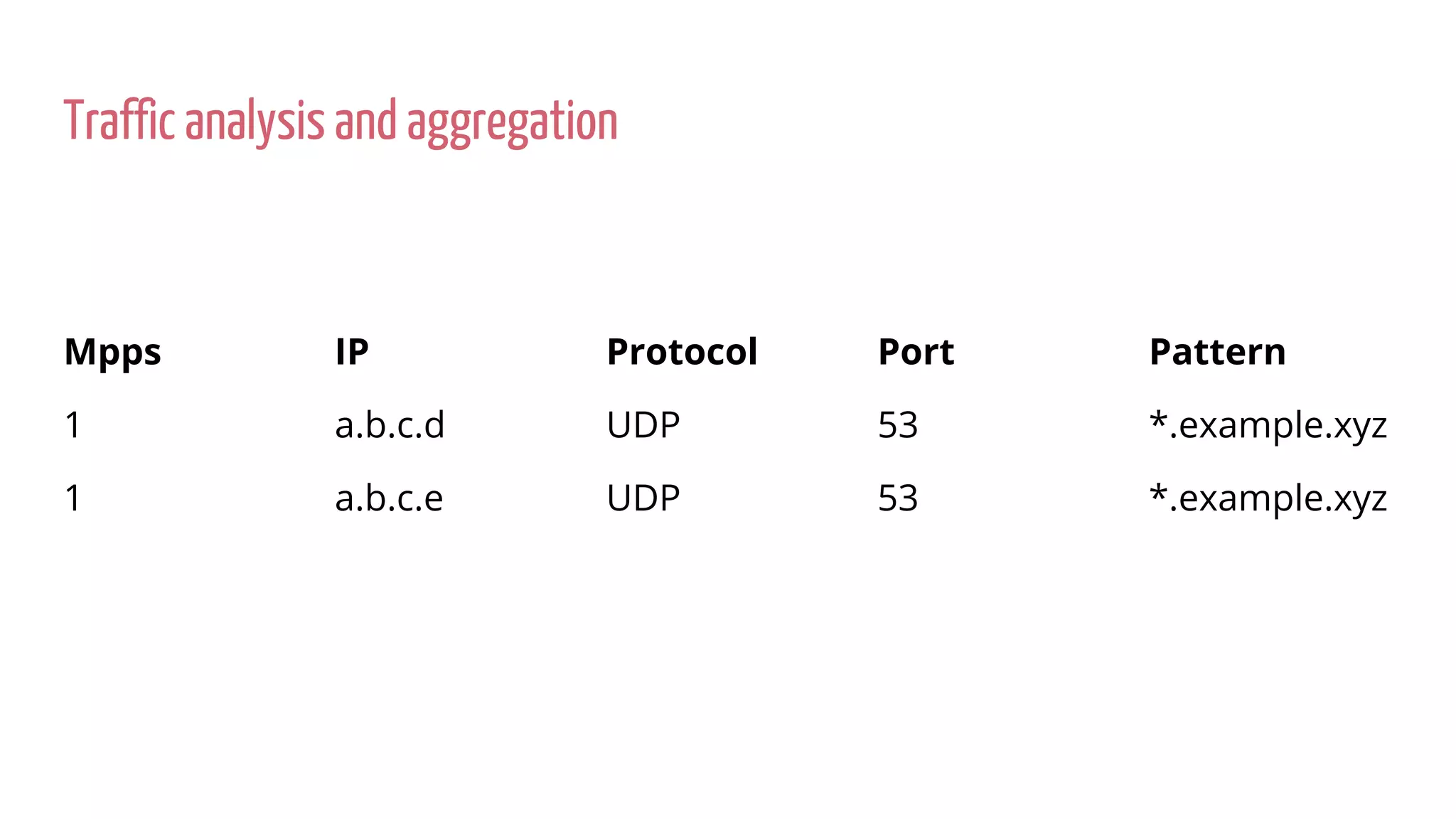 Traffic analysis and aggregation
Mpps IP Protocol Port Pattern
1 a.b.c.d UDP 53 *.example.xyz
1 a.b.c.e UDP 53 *.example.xyz
 