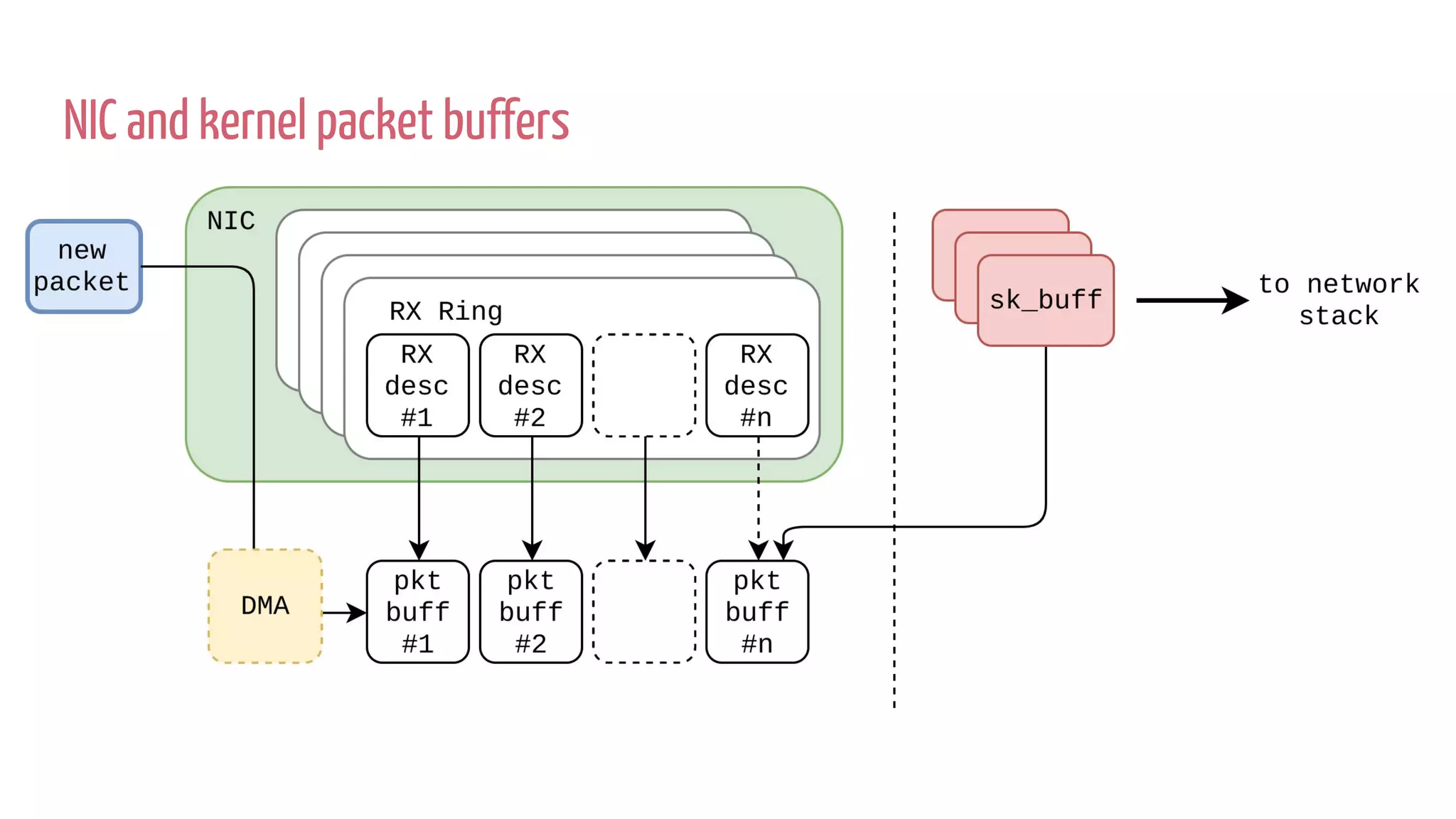 NIC and kernel packet buffers
 
