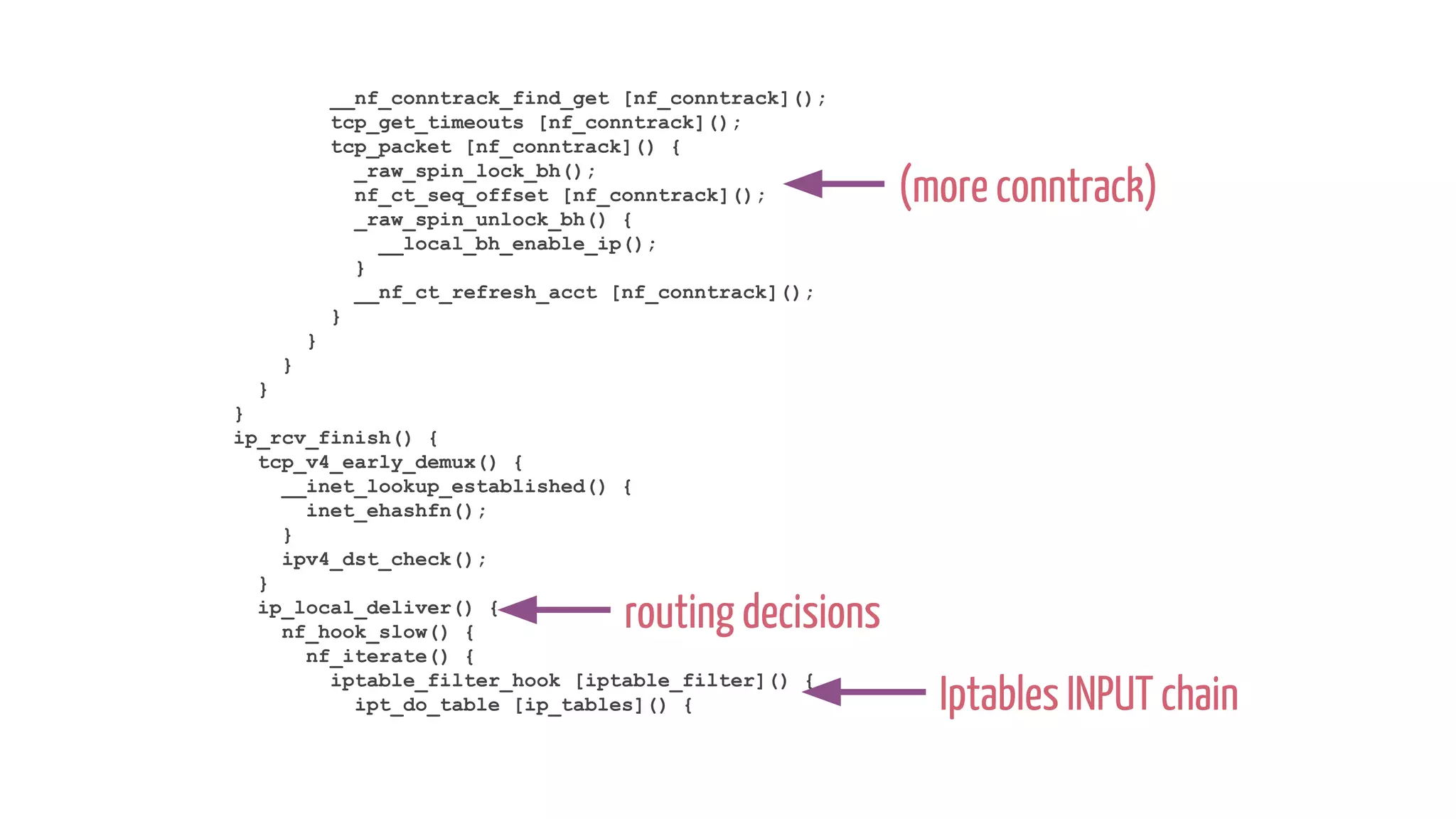 __nf_conntrack_find_get [nf_conntrack]();
tcp_get_timeouts [nf_conntrack]();
tcp_packet [nf_conntrack]() {
_raw_spin_lock_bh();
nf_ct_seq_offset [nf_conntrack]();
_raw_spin_unlock_bh() {
__local_bh_enable_ip();
}
__nf_ct_refresh_acct [nf_conntrack]();
}
}
}
}
}
ip_rcv_finish() {
tcp_v4_early_demux() {
__inet_lookup_established() {
inet_ehashfn();
}
ipv4_dst_check();
}
ip_local_deliver() {
nf_hook_slow() {
nf_iterate() {
iptable_filter_hook [iptable_filter]() {
ipt_do_table [ip_tables]() {
(more conntrack)
routing decisions
Iptables INPUT chain
 
