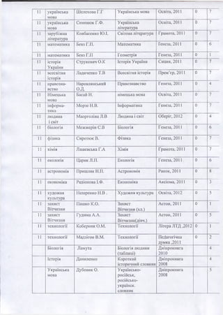 11 українська
мова
Шслехова Г.Г Українська мова Освіта, 2011 0 7
11 українська
мова
Семенюк Г.Ф. Українська
література
Освіта, 2011 0 П
11 зарубіжна
література
Ковбасенко Ю.І. Світова література Грамота, 2011 0 1
11 математика Бевз Г.ГІ. Математика Ґенеза, 2011 0 6
11 математика Бевз Г.ГІ Геометрія Генеза, 2011 0 1
11 історія
України
Струкевич О.К Історія України Сиция, 2011 0 7
11 всесвітня
історія
Ладиченко Т.В Всесвітня історія Прем’єр, 2011 0 7
11 правозна­
вство
Наровлянський
о.д.
Правознавство Генеза, 2011 0 4
11 Німецька
мова
Басай Н. німецька мова Освіта, 2011 0 7
11 інформа­
тика
Морзе Н.В. Інформатика Генеза, 2011 0 7
11 людина
і світ
Маорголіна Л.В Людина і світ Оберіг, 2012 0 4
11 біологія Межжерін С.В Біологія Генеза, 2011 0 6
11 фізика Сиротюк В. Фізика Генеза, 2011 0 7
11 хімія Лашевська Г.А Хімія Грамота, 2011 0 7
11 екологія Царик Л.П. Екологія Генеза, 2011 0 6
11 астрономія Пришляк Н.П. Астрономія Ранок, 2011 0 8
11 економіка Радіонова І.Ф. Економіка Аксіома, 2011 0 3
11 художня
культура
Назаренко Н.В . Художня культура Освіта, 2012 0 5
11 захист
Вітчизни
Пашко К.О. Захист
Вітчизни (хл.)
Астон, 2011 0 1
11 захист
Вітчизни
Гудима А.А. Захист
Вітчизни(дівч.)
Астои, 2011 0 5
11 технології Коберник О.М. Технології Літера ЛТД ,2012 0 1
11 технології Мадзігон В.М. Технології Педагогічна
думка ,2011
0 2
Біологія Ламута Біологія людини
(таблиці)
Дніпрокнига
2010
4
Історія Даниленко Короткий
історичний словник
Дніпрокнига
2008
4
Українська
мова
Дубовик 0. Українсько-
російськ,
російсько-
українск.
словник
Дніпрокнига
2008
5
 