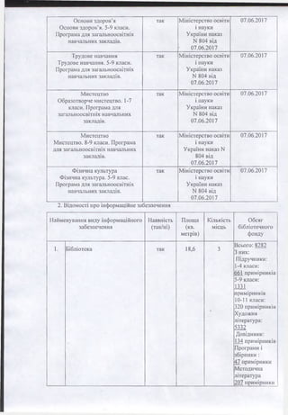 Основи здоров’я
Основи здоров’я. 5-9 класи.
Програма для загальноосвітніх
навчальних закладів.
так Міністерство освіти
і науки
України наказ
N 804 від
07.06.2017
07.06.2017
Трудове навчання
Трудове навчання. 5-9 класи.
Програма для загальноосвітніх
навчальних закладів.
так Міністерство освіти
і науки
України наказ
N 804 від
07.06.2017
07.06.2017
Мистецтво
Образотворче мистецтво. 1-7
класи. Програма для
загальноосвітніх навчальних
закладів.
так Міністерство освіти
і науки
України наказ
N 804 від
07.06.2017
07.06.2017
Мистецтво
Мистецтво. 8-9 класи. Програма
для загальноосвітніх навчальних
закладів.
так Міністерство освіти
і науки
України наказ N
804 від
07.06.2017
07.06.2017
Фізична культура
Фізична культура. 5-9 клас.
Програма для загальноосвітніх
навчальних закладів.
так Міністерство освіти
і науки
України наказ
N 804 від
07.06.2017
07.06.2017
2. Відомості про інформаційне забезпечення
Найменування виду інформаційного
забезпечення
Наявність
(так/ні)
Площа
(кв.
метрів)
Кількість
місць
Обсяг
бібліотечного
фонду
1. Бібліотека так 18,6 3
Всього: 8282
3 них:
Підручники:
1-4 класи:
661 примірників
5-9 класи:
1331
примірників
10-11 класи:
320 примірників
Художня
література:
5332
Довідники:
134 примірників
Програми і
збірники :
47 примірники
Методична
література
207 примірники
 