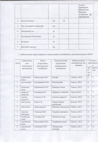 Атлас 1
примірник
Диски 8 шт.
Наукова
література : 29
примірники
2. Книгосховище так 10
3. Зал для видачі літератури так
4. Читальний зал 1ІІ
5. Електронна бібліотека ні
6. Інтернет ні
►
7. Веб-сайт закладу так
3. Забезпечення підручниками та навчальними посібниками, рекомендованими МОН
Клас
1Іайменува
ння
навчальної
дисципліни
Автор
підручника
(навчального
посібника)
Найменування
підручника
(навчального
посібника)
Найменування
видавництва, рік
видання
Кількість
примірникі
в
нео
б-
хід
но
факти
чно
1 українська
мова
Вашуленко М.С. Буквар Освіта, 2012 4 7
1 математика Богданович М.В. Математика Освіта, 2012 4 7
1 Німецька
мова
ІІаршикова О.О. Німецька мова Гепеза, 2012 4 7
1 природо­
знавство
Грущинська І. Природо- знавство Освіта,2012 4 7
1 основи
здоров’я
Гнатюк 0. В Основи здоров’я Генеза, 2012 4 7
1 мистецтво Трач С.К Образотворче
мистецтво
Богдан, 2012 4 7
1 мистецтво Аристовав Л. Музичне мистецтво Освіта, 2012 4 7
1 трудове
навчання
Тименко В.П. Трудове навчання Генеза,2012 4 7
1 Російська
мова
Статівка В.І Російська мова Генеза, 2012 0 7
2 українська
мова
Вашуленко М.С. Українська мова Освіта ,2012 6 6
2 українська
мова
Савченко О.Я. Літературне
читання
Освіта, 2012 6 6
 