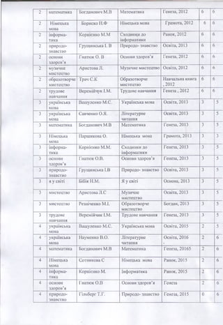 2 математика Богданович М.В Математика Генеза, 2012 6 6
2 Німецька
мова
Бориско II.Ф Німецька мова Грамота, 2012 6 6
2 інформа­
тика
Корнієнко М.М Сходинки до
інформатики
Ранок, 2012 6 6
2 природо­
знавство
Грущинська І. В Природо- знавство Освіта, 2013 6 6
2 основи
здоров’я
Гнатюк 0. В Основи здоров’я Генеза, 2012 6 6
2 музичне
мистецтво
Аристова Л. Музичне мистецтво Освіта, 2012 6 6
2 образотворче
мистецтво
Трач С.К Образотворче
мистецтво
Навчальна книга
,2012
6 6
2 трудове
навчання
Веремійчук І.М. Трудове навчання Генеза ,2012 6 6
3 українська
мова
Вашуленко М.С. Українська мова Освіта, 2013 3 5
3 українська
мова
Савченко О.Я. Літературне
читання
Освіта, 2013 3 5
3 математика Богданович М.В Математика Генеза, 2013 3 5
3 Німецька
мова
Паршикова 0. Німецька мова Грамота, 2013 3 3
3 інформа­
тика
Корнієнко М.М. Сходинки до
інформатики
Генеза, 2013 3 5
Л
.> основи
здоров’я
Гнатюк О.В. Основи здоров’я Генеза, 2013 3 5
л
:> природо­
знавство
Грущинська І.В Природо- знавство Освіта, 2013 3 5
3 я у світі Бібік Н.М. Я у світі Основа, 2013 3 5
3 мистецтво Аристова Л.С Музичне
мистецтво
Освіта, 2013 3 5
3 мистецтво Резніченко М.І. Образотворче
мистецтво
Богдан, 2013 3 5
3 трудове
навчання
Веремійчик І.М. Трудове навчання Генеза, 2013 3 5
4 українська
мова
Вашуленко М.С. Українська мова Освіта, 2015 2 5
4 українська
мова
Науменко В.О. Літературне
читання
Освіта, 2016
*
2 6
4 математика Богданович М.В Математика Генеза, 20165 2 6
4 Німецька
мова
Сотникова С Німецька мова Ранок, 2015 2 6
4 інформа­
тика
Корнієнко М. Інформатика Ранок, 2015 2 6
4 основи
здоров’я
Гнатюк О.В Основи здоров’я Генеза 2 6
4 природо­
знавство
Гільбсрг Т.Г. Природо- знавство Генеза, 2015 0 6
 