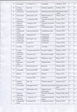 6 географія Гільберт Г.Т. географія Грамота ,2014 1 8
б основи
здоров’я
Бех І.Д Основи здоров’я Алатон, 2014 1 8
6 мистецтво Кондратова Л.Г Музичне мистецтво Навчальна книга
,2014
1 8
6 мистецтво Железняк С.М Образотворче м­
истецтво
Сиция, 2014 1 8
6 трудове
навчання
Сидоренко В.К. Трудове навчання
(дів.)
Сиция, 2014 1 6
6 трудове
навчання
Терещук Б.М. Трудове навчання
(хл.)
Генеза, 2014 0 6
7 українська
мова
Міщенко О.І Українська мова Генеза, 2016 0 5
7 українська
мова
Заболотний В.В. Українська мова Генеза, 2016 3 4
7 українська
література
Міщенко О.І Українська
література
Генеза, 2016 3 5
7 зарубіжна
література
Волощук Є.В. Зарубіжна
література
Генеза, 2016 3 5
7 геометрія Істер О.С. Геометрія Генеза, 2016 3 5
7 алгебра Істер О.С. Алгебра Генеза, 2015 3 5
7 історія
України
Свідерський Ю.Ю. Історія України Грамота, 2016 3 4
7 всесвітня
історія
Подаляк Н.Т. Всесвітня історія Генеза, 2015 3 4
7 Німецька
мова
Сотникова С.І. Німецька мова Ранок, 2015 3 5
7 інформа­
тика
Морзе Н.В. Інформатика Освіта, 2015 3 4
7 біологія Остапченко Л.І Біологія Генеза, 2016 3 5
7 географія Псстушко В.Ю Географія Генеза, 2016 3 6
7 фізика Бар’яхтар В.Г. Фізика Ранок, 2015 3 4
7 хімія Попель П.П. Хімія Академія, 2015 3 3
7 основи
здоров’я
Бех І.Д Основи здоров’я Алатон, 2015
♦
3 4
7 мистецтво Кондратова Л.Г. Музичне мистецтво Навчальна книга,
2015
3 4
7 мистецтво Железняк С.М. Образотворче
мистецтво
Генеза, 2016 3 6
7 трудове
навчання
Терещук А.І. Трудове навчання
(хл.)
Літера ЛТД, 2016 1 2
7 трудове
навчання
Терещук А.І. Трудове навчання
(дів.)
Літера ЛТД, 2014 2 3
8 українська
мова
Глазова О.П. Українська мова Освіта, 2016 4 7
 