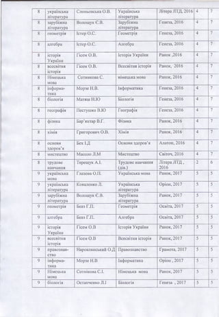 8 українська
літспатура
Слоньовська О.В. Українська
література
Літера ЛТД, 2016 4 7
8 зарубіжна
література
Волощук Є.В. Зарубіжна
література
Гепеза, 2016 4 7
8 геометрія Істер О.С. Геометрія Генеза, 2016 4 7
8 алгебра Істер О.С. Алгебра Генеза, 2016 4 7
8 історія
України
Гісем О.В. Історія України Ранок ,2016 4 7
8 всесвітня
історія
Гісем О.В. Всесвітня історія Ранок, 2016 4 7
8 Німецька
мова
Сотникова С. німецька мова Ранок, 2016 4 7
8 інформа­
тика
Морзе Н.В. Інформатика Генеза, 2016 4 7
8 біологія Матяш Н.Ю Біологія Генеза, 2016 4 7
8 географія Пестушко В.Ю Географія Генеза, 2016 4 7
8 фізика Бар’яхтар В.Г. Фізика Ранок, 2016 4 7
8 хімія Григорович О.В. Хімія Ранок, 2016 4 7
8 основи
здоров’я
Бех І.Д Основи здоров’я Алатон, 2016 4 7
8 мистецтво Масоло Л.М Мистецтво Світоч, 2016 4 7
8 трудове
навчання
Терещук А.І. Трудове навчання
(дів.)
Літера ЛТД,
2016
2 6
9 українська
мова
Глазова О.П. Українська мова Ранок, 2017 5 5
9 українська
література
Коваленко Л. Українська
література
Оріон, 2017 5 5
9 зарубіжна
література
Волощук Є.В. Зарубіжна
література
Ранок, 2017 5 5
9 геометрія Бевз Г.П. Геометрія Освіта, 2017 5 5
9 алгебра Бевз Г.П. Алгебра Освіта, 2017 5 5
9 історія
України
Гісем О.В Історія України Ранок, 2017 5 5
9 всесвітня
історія
Гісем О.В Всесвітня історія Ранок, 2017 5 5
9 правознав­
ство
Наровлянський О.Д Правознавство Грамота, 2017 5 5
9 інформа­
тика
Морзе Н.В Інформатика Оріон ,2017 5 5
9 Німецька
мова
Сотнікова С.І. Німецька мова Ранок,2017 5 5
9 біологія Остапченко Л.І Біологія Генеза ,2017 5 5
 