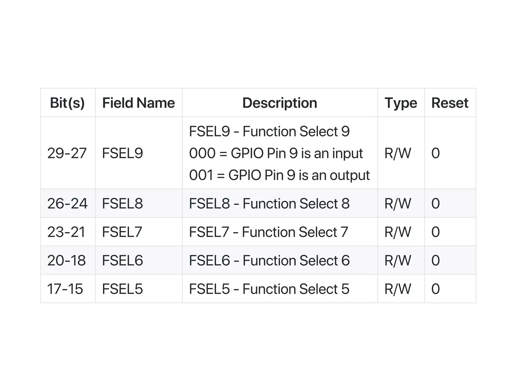 Bit(s) FieldName Description Type Reset
29‑27 FSEL9
FSEL9‑FunctionSelect9
000=GPIOPin9isaninput
001=GPIOPin9isanoutput
R/W 0
26‑24 FSEL8 FSEL8‑FunctionSelect8 R/W 0
23‑21 FSEL7 FSEL7‑FunctionSelect7 R/W 0
20‑18 FSEL6 FSEL6‑FunctionSelect6 R/W 0
17‑15 FSEL5 FSEL5‑FunctionSelect5 R/W 0
 