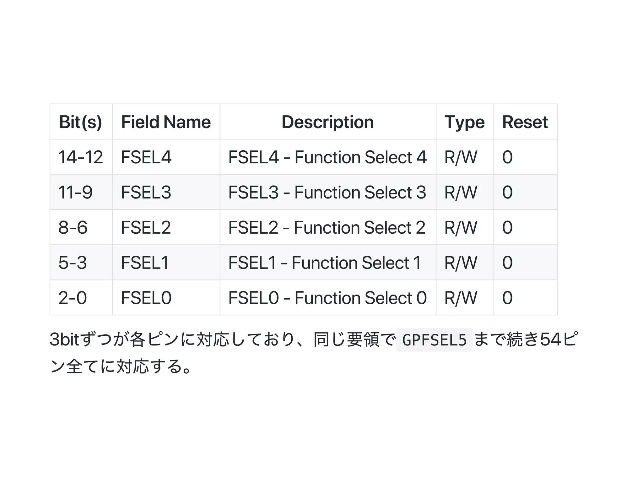 Bit(s) FieldName Description Type Reset
14‑12 FSEL4 FSEL4‑FunctionSelect4 R/W 0
11‑9 FSEL3 FSEL3‑FunctionSelect3 R/W 0
8‑6 FSEL2 FSEL2‑FunctionSelect2 R/W 0
5‑3 FSEL1 FSEL1‑FunctionSelect1 R/W 0
2‑0 FSEL0 FSEL0‑FunctionSelect0 R/W 0
3bitずつが各ピンに対応しており、同じ要領で GPFSEL5 まで続き54ピ
ン全てに対応する。
 
