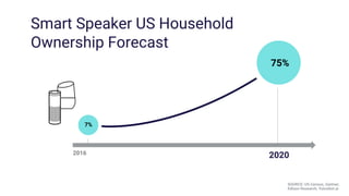 2016
2020
7%
SOURCE: US Census, Gartner,
Edison Research, Voicebot.ai
75%
Smart Speaker US Household
Ownership Forecast
 