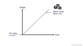 Cost
Usage
No usage,
no cost
Higher usage,
higher cost
Gillian Armstrong @virtualgill
 