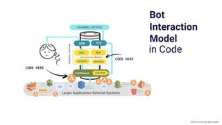 CODE HERE
CODE HERE
Bot
Interaction
Model
in Code
Gillian Armstrong @virtualgill
 