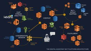 CONTEXT
CONVERSATION
SESSION
CHAT
STREAM
ANALYTICS
NLP +
INTENT
MAPPING
FULFILLMENT…
Amazon
Lex
Amazon
VPC
AWS
Direct
Connect
AWS
Lambda
AWS
Lambda
Amazon
DynamoDB
Amazon
DynamoDB
AWS
Lambda
Amazon
CloudWatch
Amazon
ES
IAM
Amazon
Polly
Amazon
S3
AWS
X-Ray
Amazon API
Gateway
Amazon
Athena Amazon
S3
Amazon
API
Gateway
THE DIGITAL ASSISTANT BOT PLATFORM ARCHITECTURE
 
