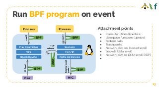 Run BPF program on event
13
Process
NICDisk
Process
BPF
BPF
BPF
IORead
Sendnetwork
packet
connect()
Sockets
TCP/IP
Network Device
BPF
TCP
retrans
BPF
read()
File Descriptor
VFS
Block Device
Attachment points
● Kernel functions (kprobes)
● Userspace functions (uprobe)
● System calls
● Tracepoints
● Network devices (packet level)
● Sockets (data level)
● Network device (DMA level) [XDP]
● ...
 