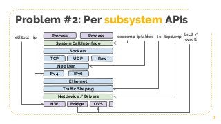Problem #2: Per subsystem APIs
7
ProcessProcess
HW
System Call Interface
IPv4
Netdevice / Drivers
Sockets
Ethernet
TCP
IPv6
Netfilter
UDP Raw
Traffic Shaping
Bridge OVS
iptablesseccomp tcethtool
..
ip
brctl /
ovsctl
tcpdump
 