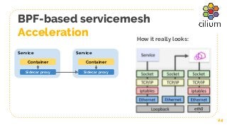 BPF-based servicemesh
Acceleration
24
Service
Container
Sidecar proxy
Service
Container
Sidecar proxy
How it really looks:
 