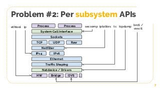 Problem #2: Per subsystem APIs
7
ProcessProcess
HW
System Call Interface
IPv4
Netdevice / Drivers
Sockets
Ethernet
TCP
IPv...