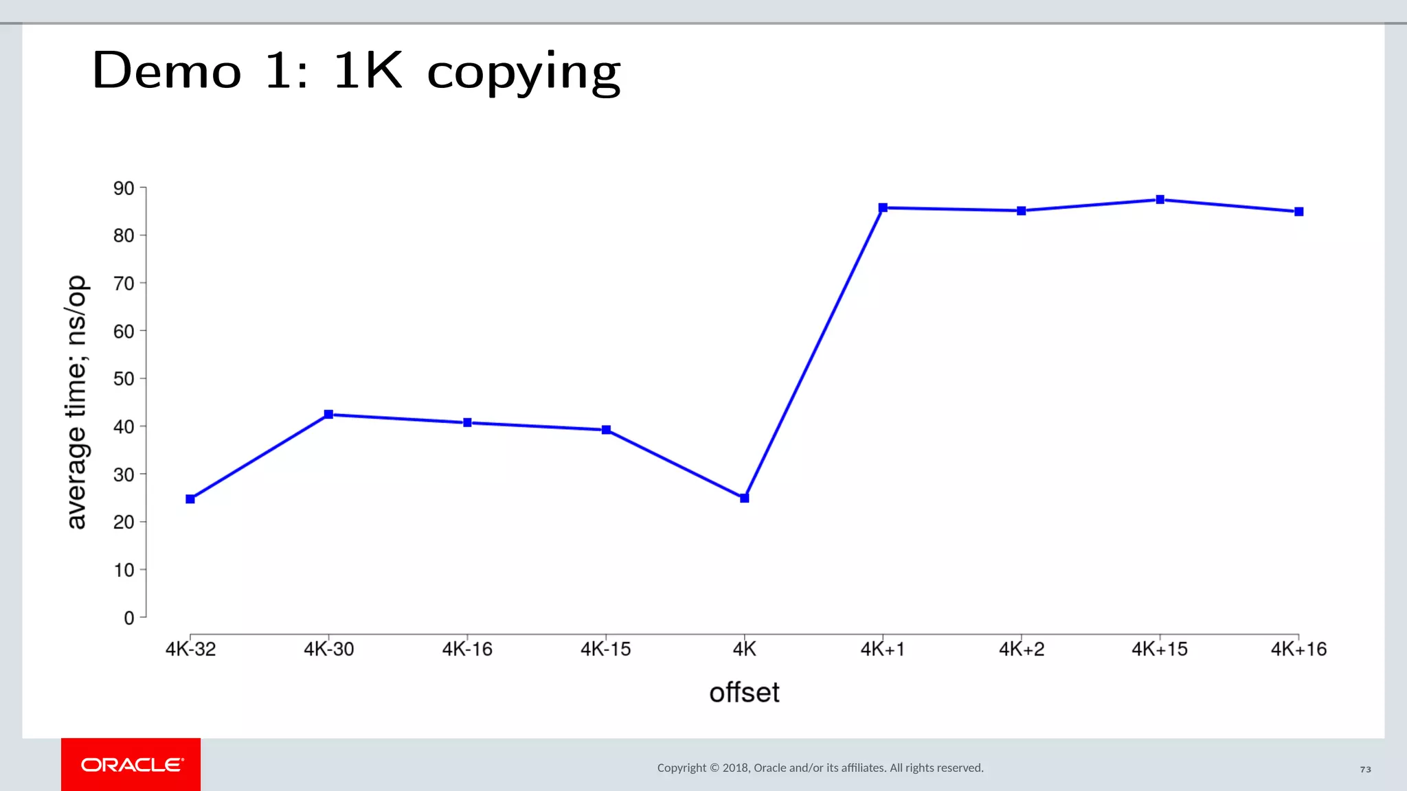Copyright © 2018, Oracle and/or its afliates. All rights reserved.
Demo 1: 1K copying
73
 