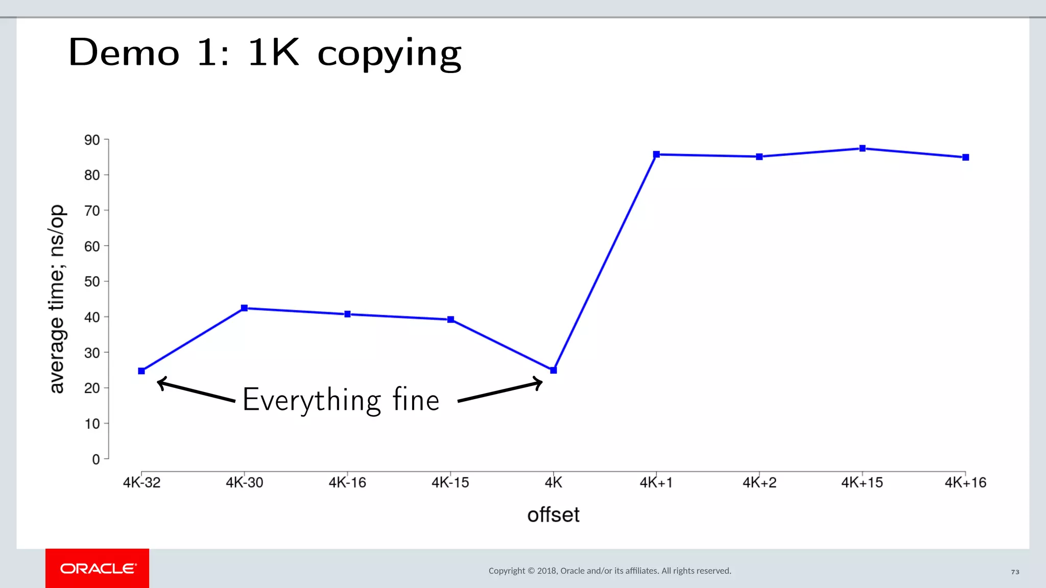 Copyright © 2018, Oracle and/or its afliates. All rights reserved.
Demo 1: 1K copying
Everything fine
73
 