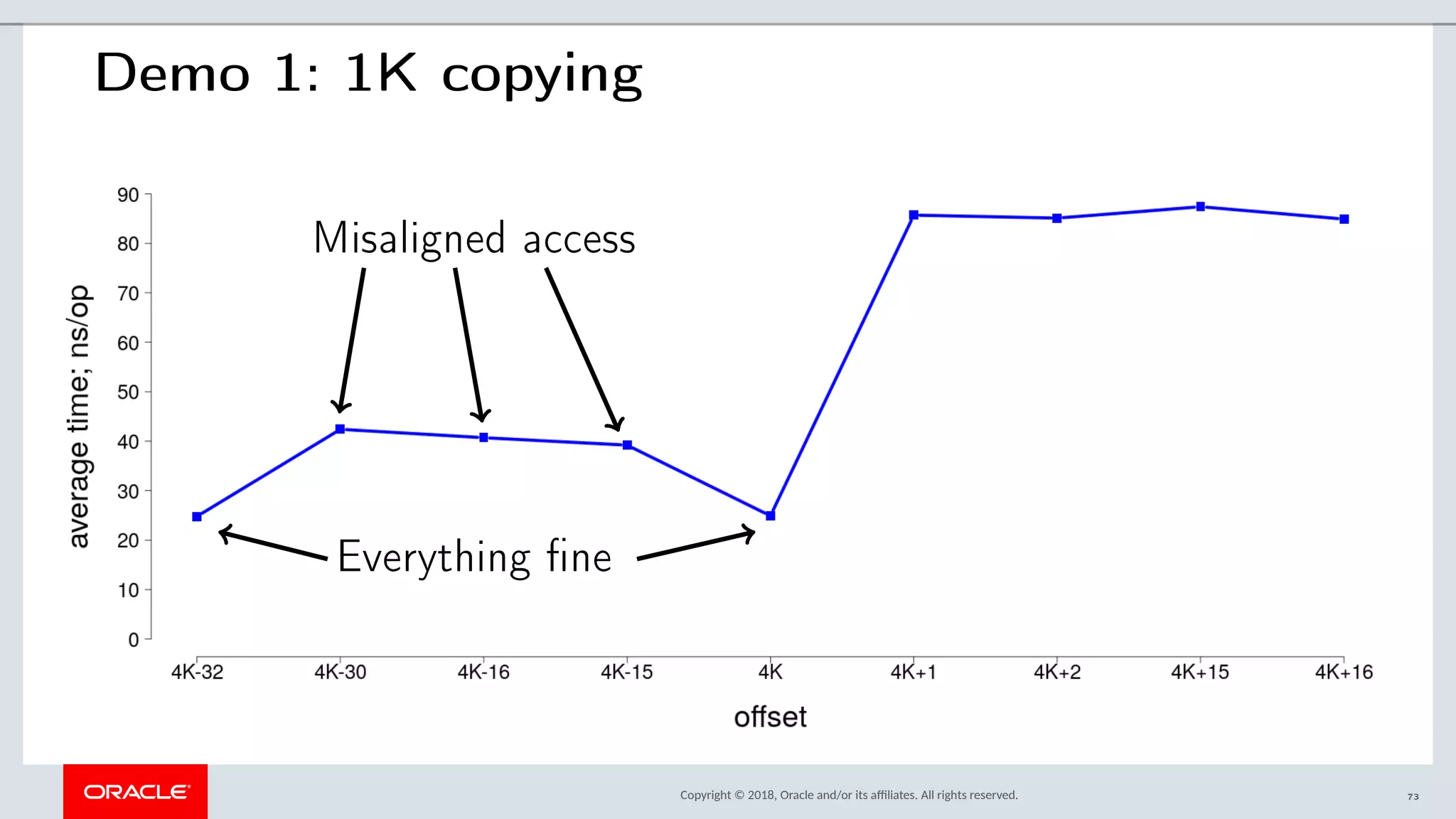 Copyright © 2018, Oracle and/or its afliates. All rights reserved.
Demo 1: 1K copying
Everything fine
Misaligned access
73
 